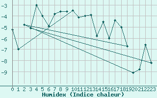 Courbe de l'humidex pour Vardo Ap