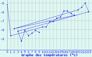 Courbe de tempratures pour Eggishorn