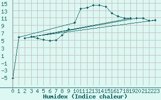 Courbe de l'humidex pour Leibnitz