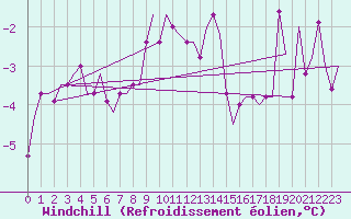Courbe du refroidissement olien pour Dortmund / Wickede