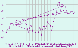 Courbe du refroidissement olien pour Ornskoldsvik Airport