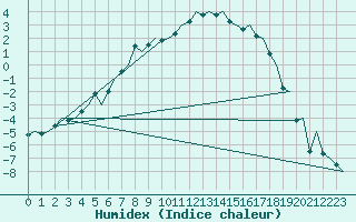 Courbe de l'humidex pour Hemavan