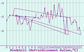 Courbe du refroidissement olien pour Genve (Sw)