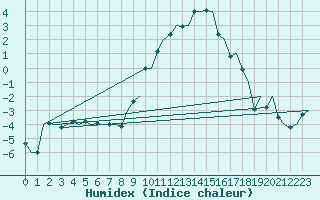 Courbe de l'humidex pour Maastricht / Zuid Limburg (PB)