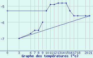 Courbe de tempratures pour Bjelasnica