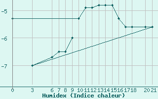 Courbe de l'humidex pour Bjelasnica