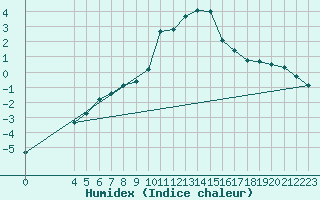 Courbe de l'humidex pour Waldmunchen