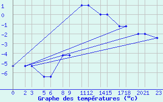 Courbe de tempratures pour Niinisalo