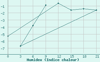 Courbe de l'humidex pour Uhta