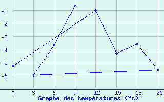 Courbe de tempratures pour Arsk