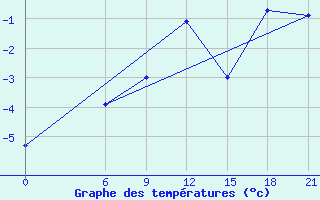 Courbe de tempratures pour Krahnjkar