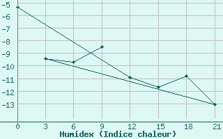 Courbe de l'humidex pour Verhotur'E