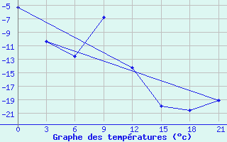 Courbe de tempratures pour Krasnoufimsk