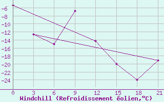 Courbe du refroidissement olien pour Krasnoufimsk