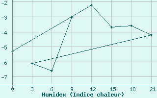 Courbe de l'humidex pour Kovda