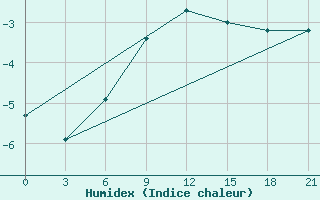 Courbe de l'humidex pour Troicko-Pecherskoe