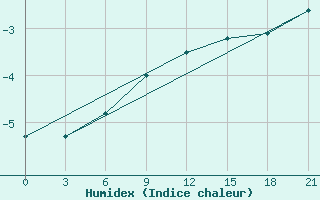 Courbe de l'humidex pour Klaipeda