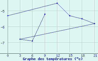 Courbe de tempratures pour Vetluga