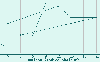 Courbe de l'humidex pour Livny