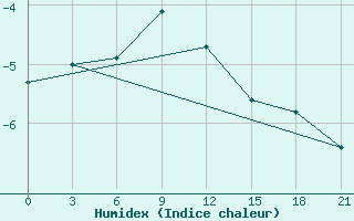 Courbe de l'humidex pour Borovici