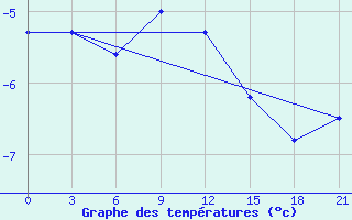 Courbe de tempratures pour Samary