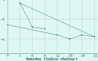 Courbe de l'humidex pour Troicko-Pecherskoe