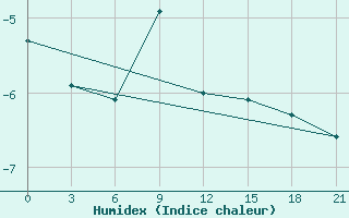 Courbe de l'humidex pour Niznij Novgorod