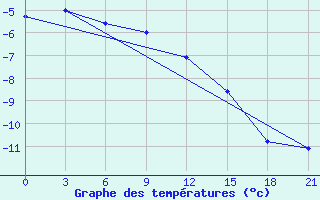 Courbe de tempratures pour Livny