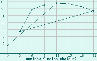 Courbe de l'humidex pour Chapaevo