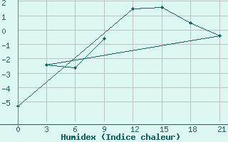 Courbe de l'humidex pour Pinsk