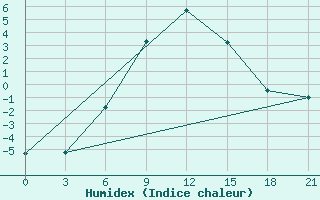 Courbe de l'humidex pour Gorodovikovsk