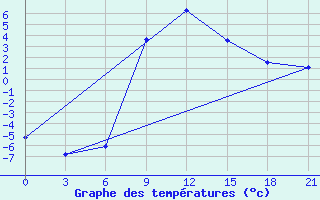 Courbe de tempratures pour Tihvin