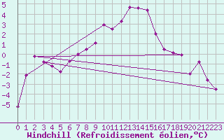 Courbe du refroidissement olien pour Eggishorn
