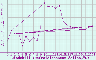 Courbe du refroidissement olien pour Lorient (56)