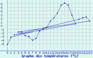 Courbe de tempratures pour Beaucroissant (38)