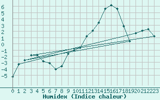 Courbe de l'humidex pour Beaucroissant (38)