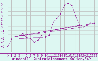 Courbe du refroidissement olien pour Beaucroissant (38)
