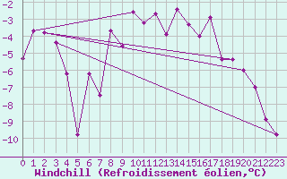 Courbe du refroidissement olien pour Kilpisjarvi Saana