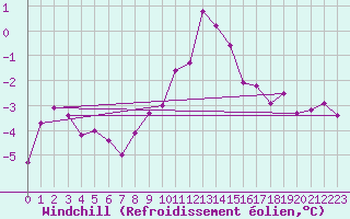 Courbe du refroidissement olien pour Skillinge