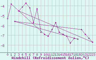 Courbe du refroidissement olien pour Geilo-Geilostolen