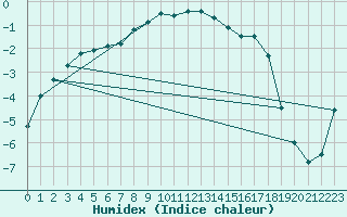 Courbe de l'humidex pour Kozienice