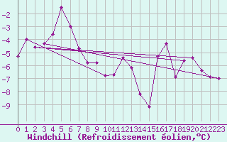 Courbe du refroidissement olien pour Alta Lufthavn