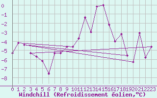 Courbe du refroidissement olien pour Baisoara
