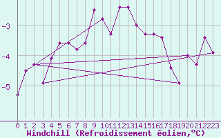 Courbe du refroidissement olien pour Semenicului Mountain Range