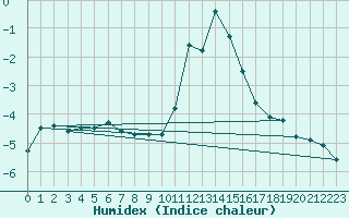 Courbe de l'humidex pour Selonnet - Chabanon (04)