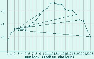 Courbe de l'humidex pour Les Charbonnires (Sw)