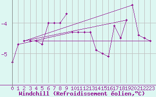 Courbe du refroidissement olien pour Vaala Pelso