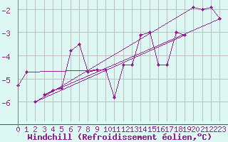 Courbe du refroidissement olien pour Gustavsfors