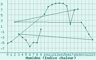 Courbe de l'humidex pour Stabio