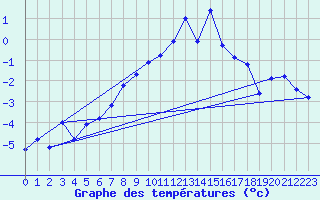 Courbe de tempratures pour Hjerkinn Ii